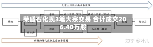 荣盛石化现3笔大宗交易 合计成交206.40万股-第2张图片