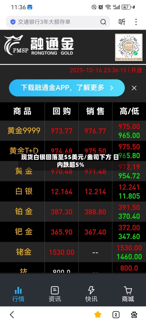 现货白银回落至55美元/盎司下方 日内跌超5%