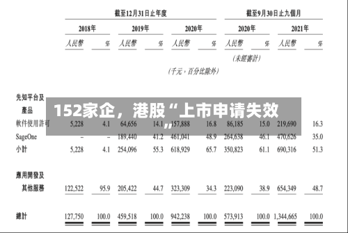 152家企,港股“上市申请失效”