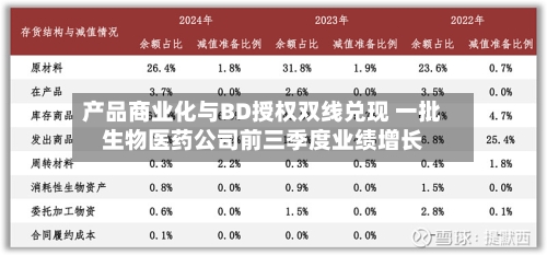 产品商业化与BD授权双线兑现 一批生物医药公司前三季度业绩增长-第3张图片