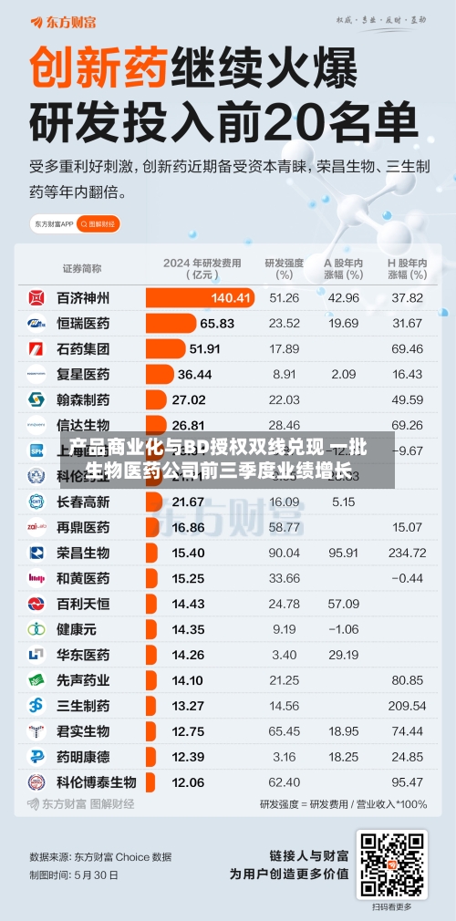 产品商业化与BD授权双线兑现 一批生物医药公司前三季度业绩增长-第2张图片