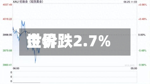 世界金价跌2.7%