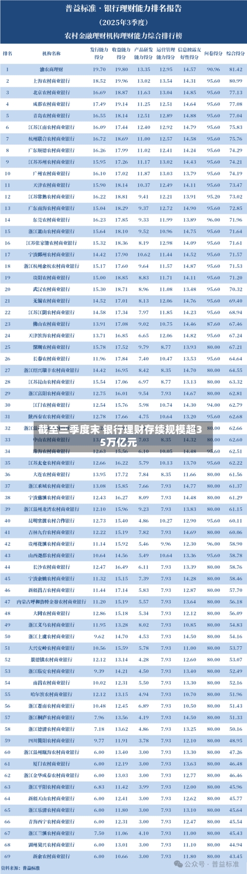 截至三季度末 银行理财存续规模超35万亿元