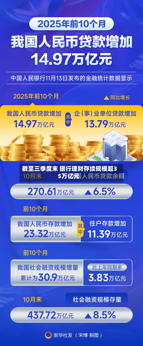 截至三季度末 银行理财存续规模超35万亿元-第3张图片