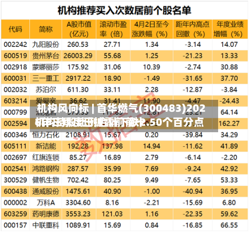 机构风向标 | 首华燃气(300483)2026年三季度已披露前前十
机构持股比例合计下跌2.50个百分点