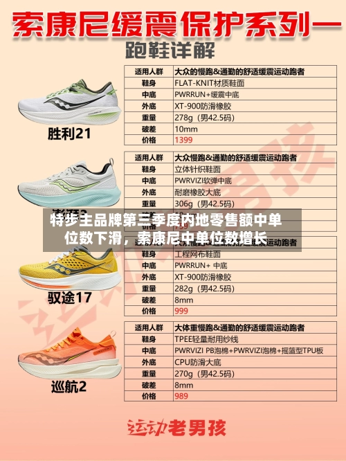 特步主品牌第三季度内地零售额中单位数下滑,索康尼中单位数增长