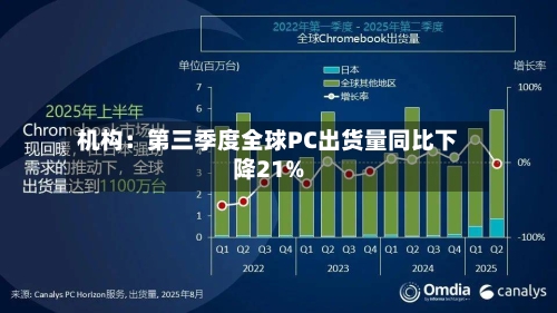 机构：第三季度全球PC出货量同比下降21%