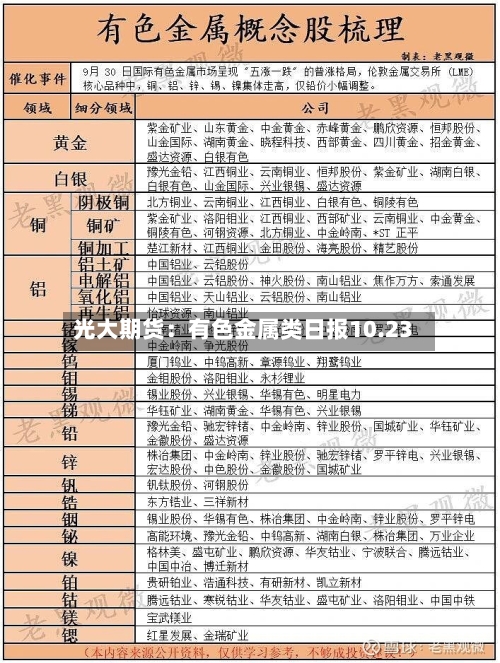 光大期货：有色金属类日报10.23-第2张图片