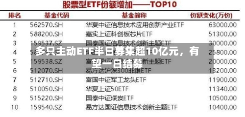 多只主动ETF半日募集超10亿元，有望一日结募