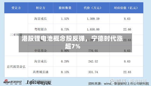 港股锂电池概念股反弹，宁德时代涨超7%