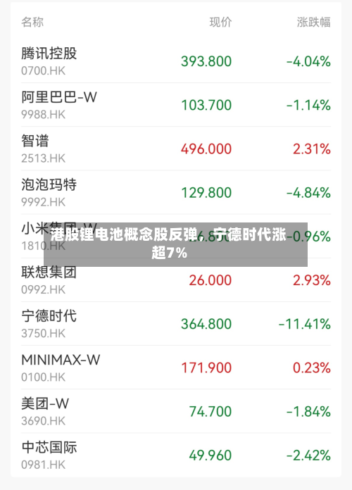 港股锂电池概念股反弹，宁德时代涨超7%-第2张图片