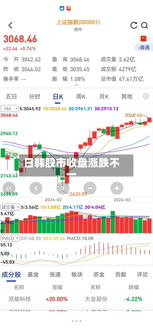 日韩股市收盘涨跌不一-第1张图片