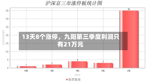 13天8个涨停	，九阳第三季度利润只有21万元-第3张图片
