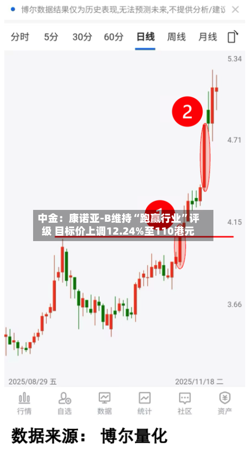 中金：康诺亚-B维持“跑赢行业”评级 目标价上调12.24%至110港元-第2张图片