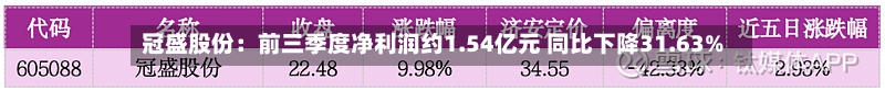 冠盛股份:前三季度净利润约1.54亿元 同比下降31.63%-第3张图片