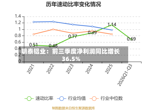 明泰铝业:前三季度净利润同比增长36.5%