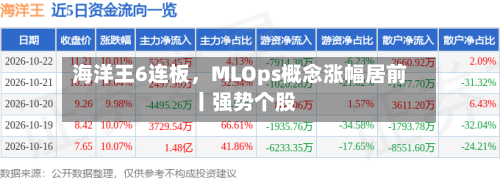 海洋王6连板	，MLOps概念涨幅居前丨强势个股-第1张图片