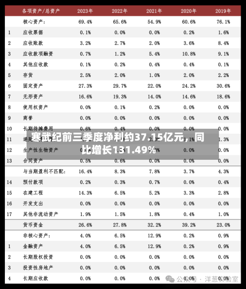 寒武纪前三季度净利约37.15亿元，同比增长131.49%