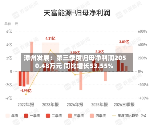 漳州发展:第三季度归母净利润2050.48万元 同比增长53.55%-第1张图片