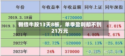 翻倍牛股13天8板，单季盈利却不到21万元