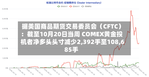 据美国商品期货交易委员会(CFTC):截至10月20日当周 COMEX黄金投机者净多头头寸减少2,392手至108,685手