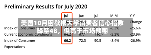 美国10月密歇根大学消费者信心指数降至48，但高于市场预期