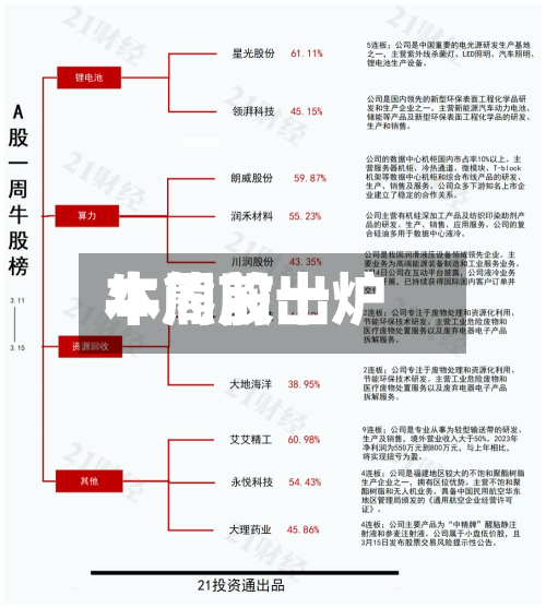 本周前十
牛熊股出炉