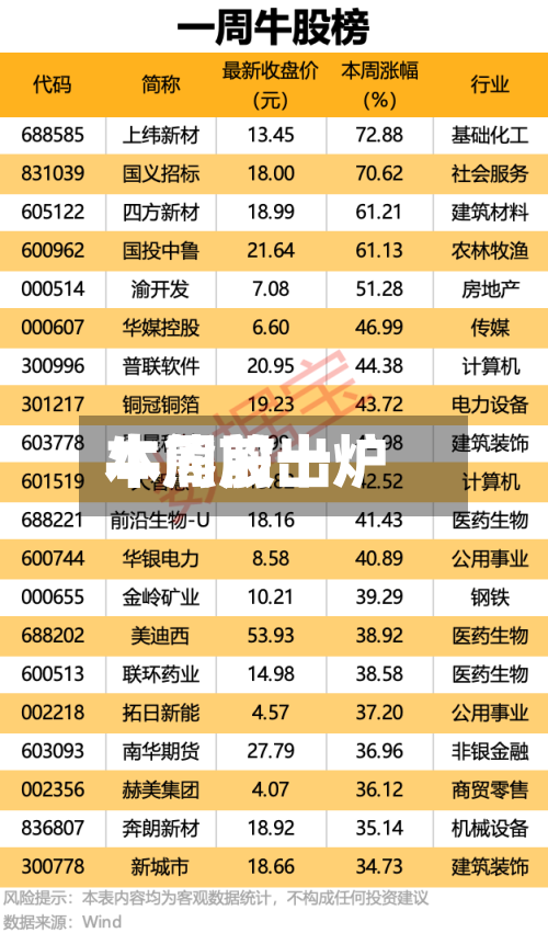 本周前十牛熊股出炉-第3张图片