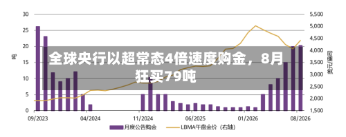 全球央行以超常态4倍速度购金,8月狂买79吨