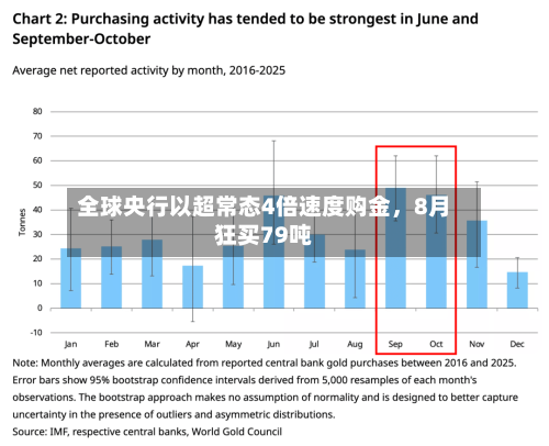 全球央行以超常态4倍速度购金，8月狂买79吨-第3张图片