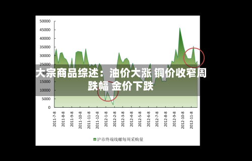 大宗商品综述：油价大涨 铜价收窄周跌幅 金价下跌-第2张图片