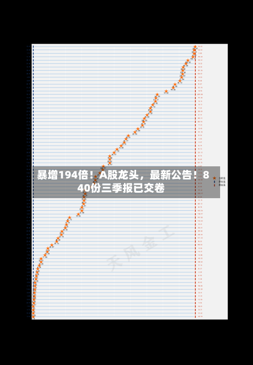 暴增194倍！A股龙头，最新公告！840份三季报已交卷