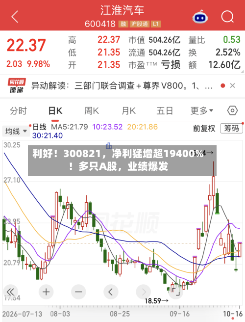 利好！300821，净利猛增超19400%！多只A股，业绩爆发
