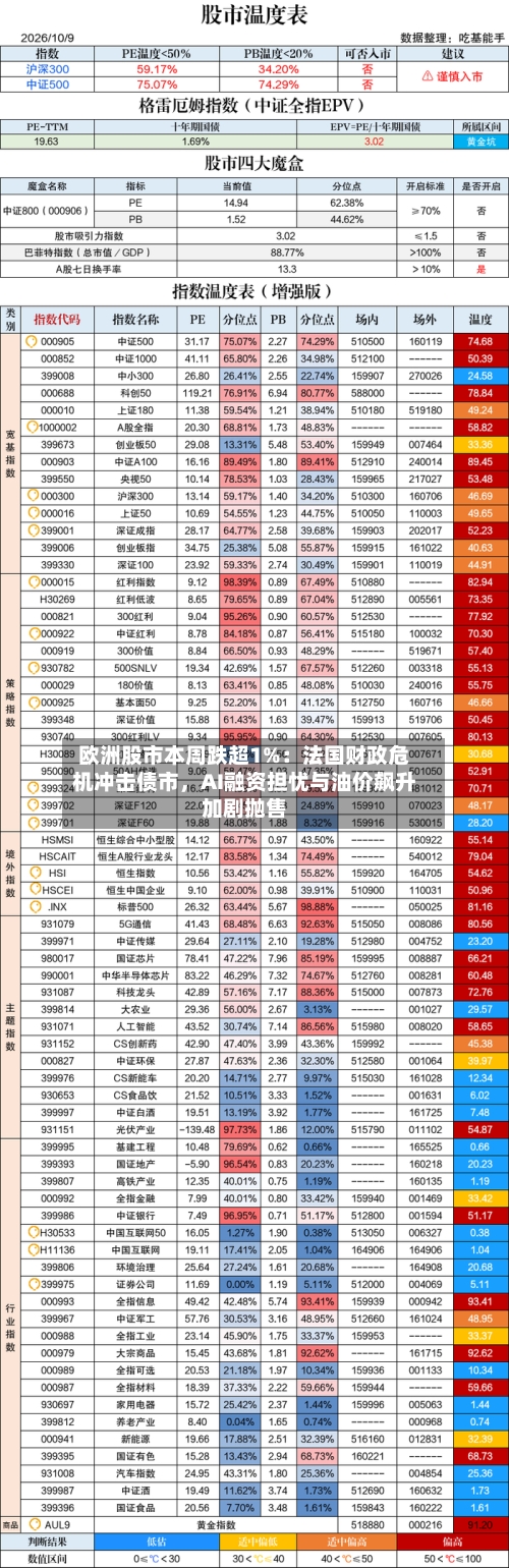 欧洲股市本周跌超1%：法国财政危机冲击债市，AI融资担忧与油价飙升加剧抛售