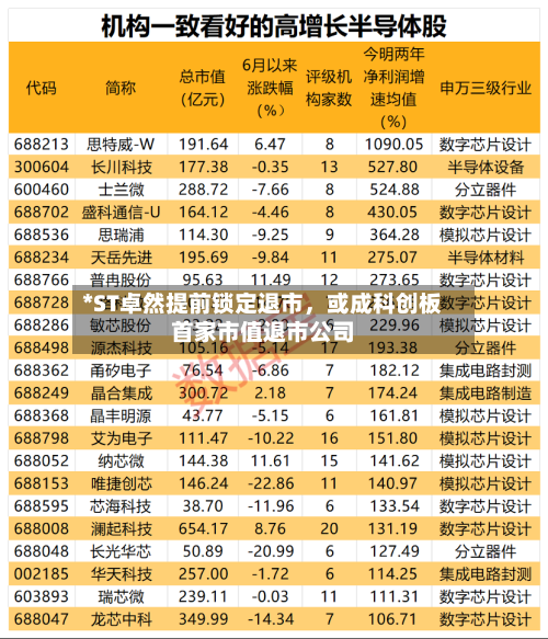 *ST卓然提前锁定退市，或成科创板首家市值退市公司-第3张图片