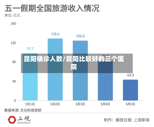 昆阳确诊人数/昆阳比较好的三个医院-第2张图片