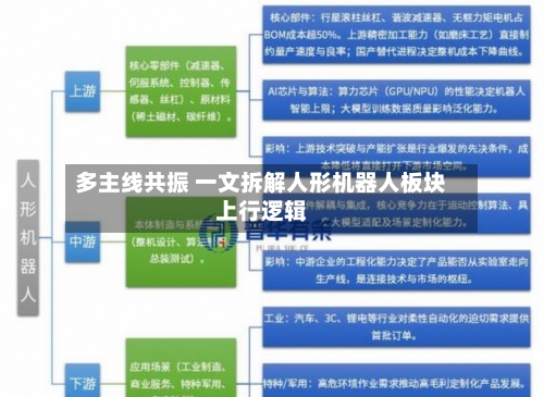 多主线共振 一文拆解人形机器人板块上行逻辑