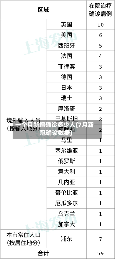 一个月新增确诊多少人(7月新冠确诊数据)-第2张图片