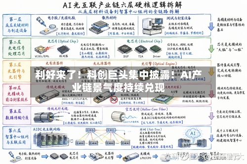 利好来了！科创巨头集中披露！AI产业链景气度持续兑现