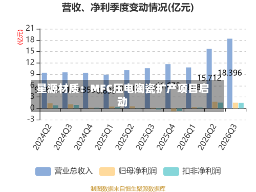 星源材质：MFC压电陶瓷扩产项目启动