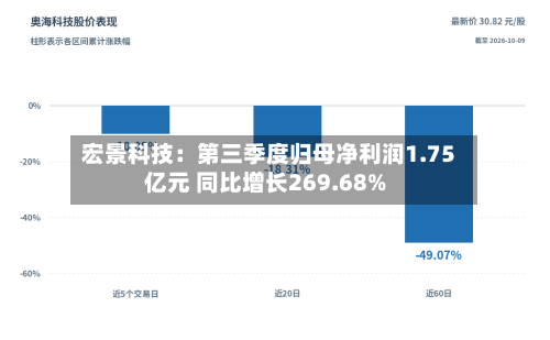宏景科技:第三季度归母净利润1.75亿元 同比增长269.68%