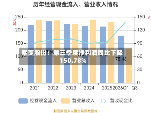 索菱股份：第三季度净利润同比下降150.78%
