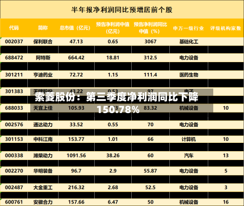 索菱股份：第三季度净利润同比下降150.78%-第3张图片