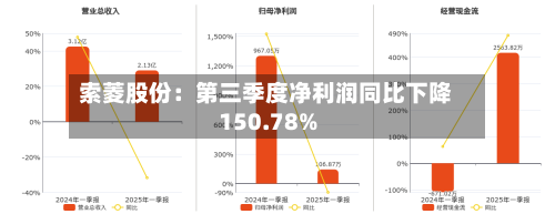 索菱股份：第三季度净利润同比下降150.78%-第2张图片