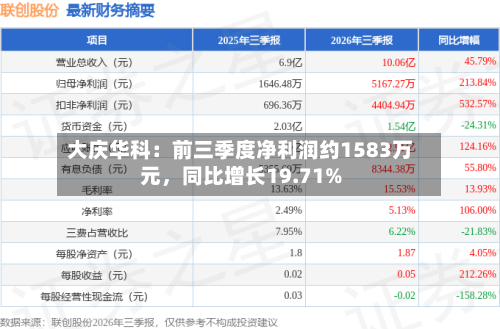 大庆华科：前三季度净利润约1583万元，同比增长19.71%-第3张图片