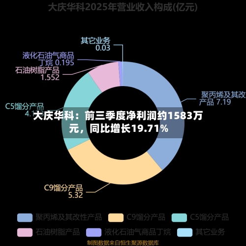 大庆华科:前三季度净利润约1583万元,同比增长19.71%
