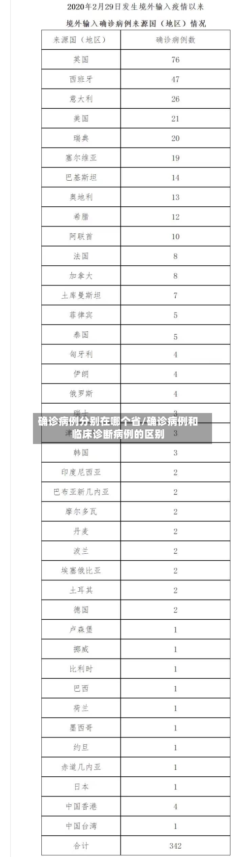 确诊病例分别在哪个省/确诊病例和临床诊断病例的区别