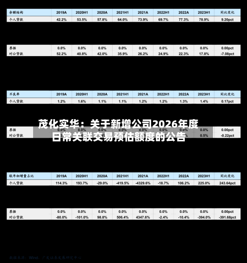 茂化实华:关于新增公司2026年度日常关联交易预估额度的公告
