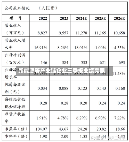 新能源等产业链企业三季报业绩亮眼