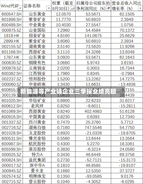 新能源等产业链企业三季报业绩亮眼-第3张图片